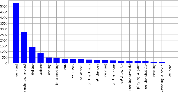frequency of each away message