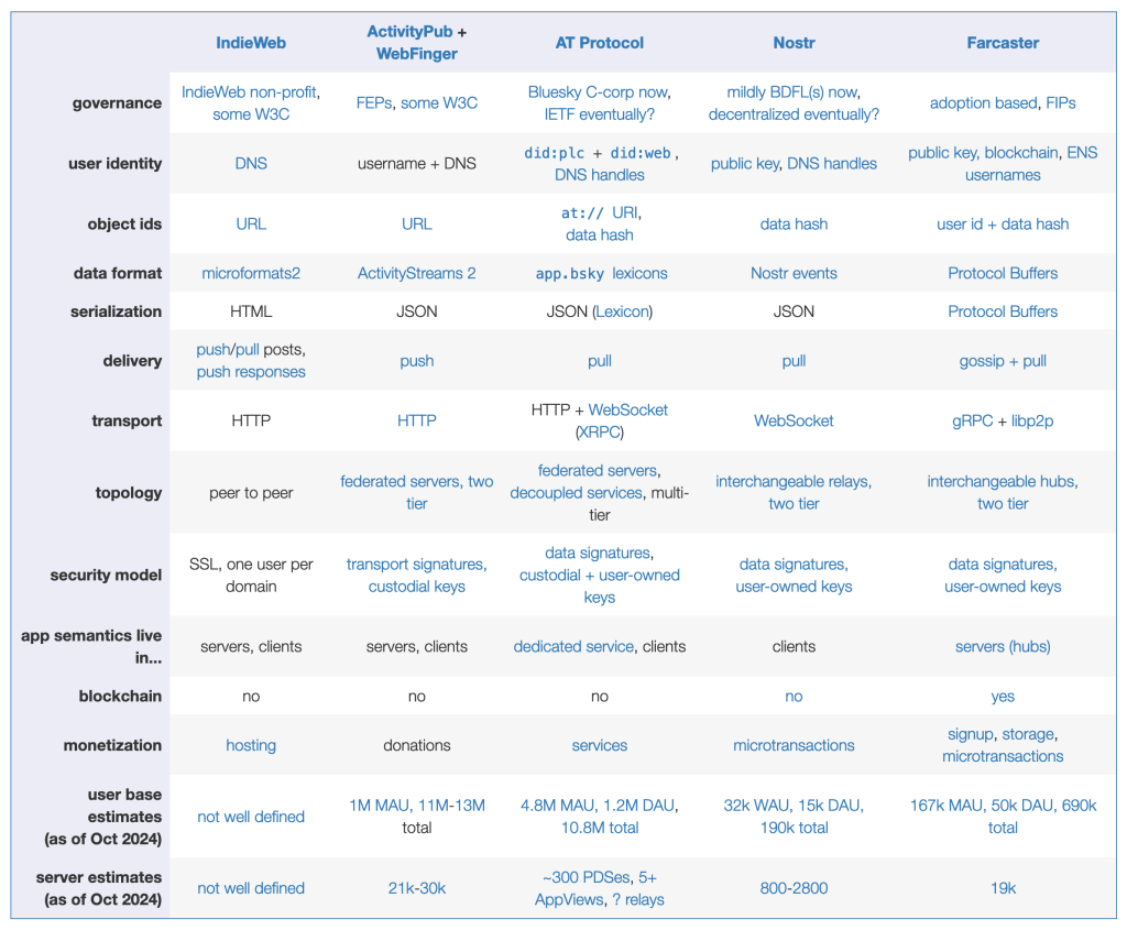 A table comparing five decentralized social networking protocols on various dimensions: https://fed.brid.gy/docs#compare